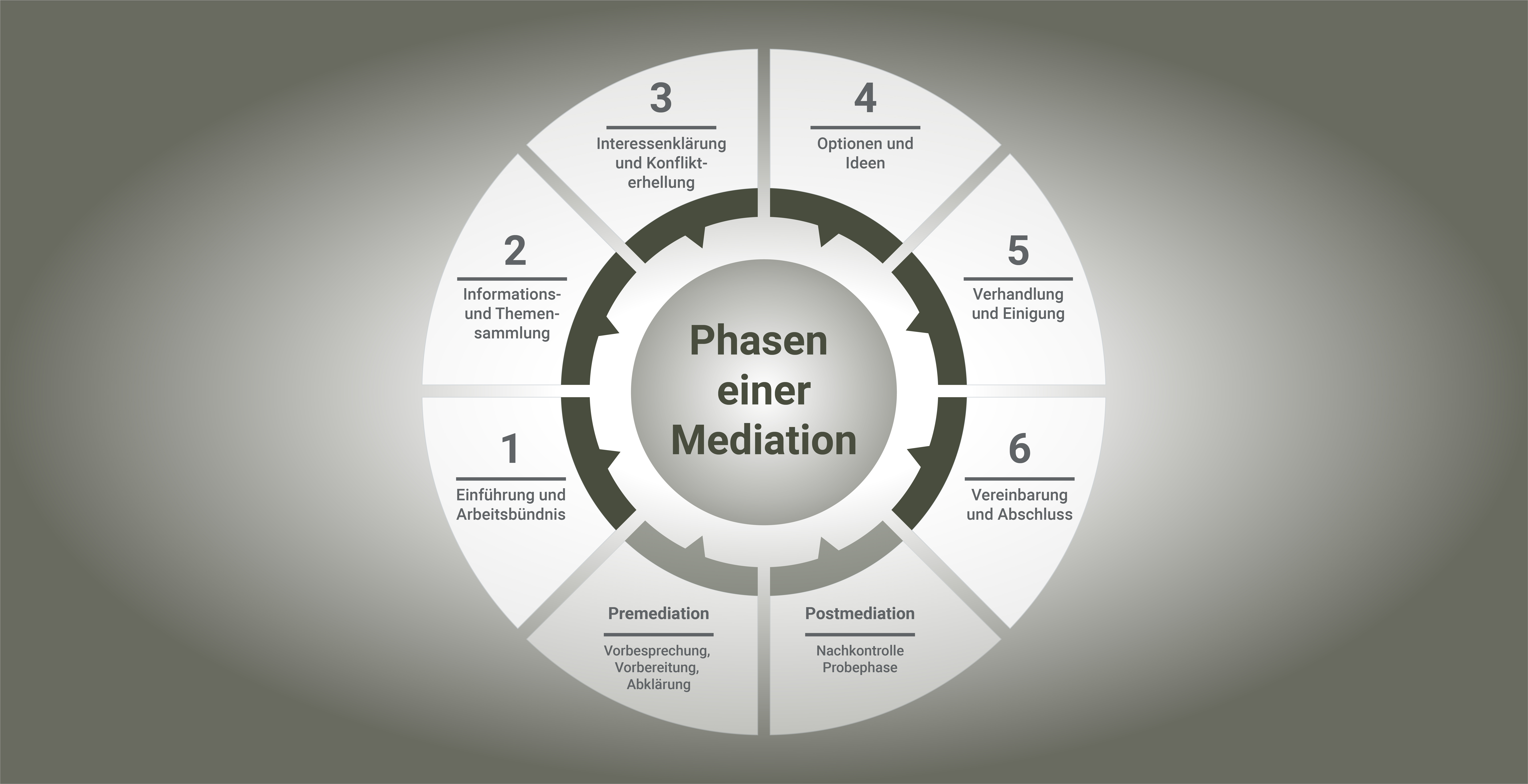 Die Phasen und Schritte einer Mediation -